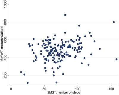 Two-Minute Step Test as a Complement to Six-Minute Walk Test in Subjects With Treated Coronary Artery Disease